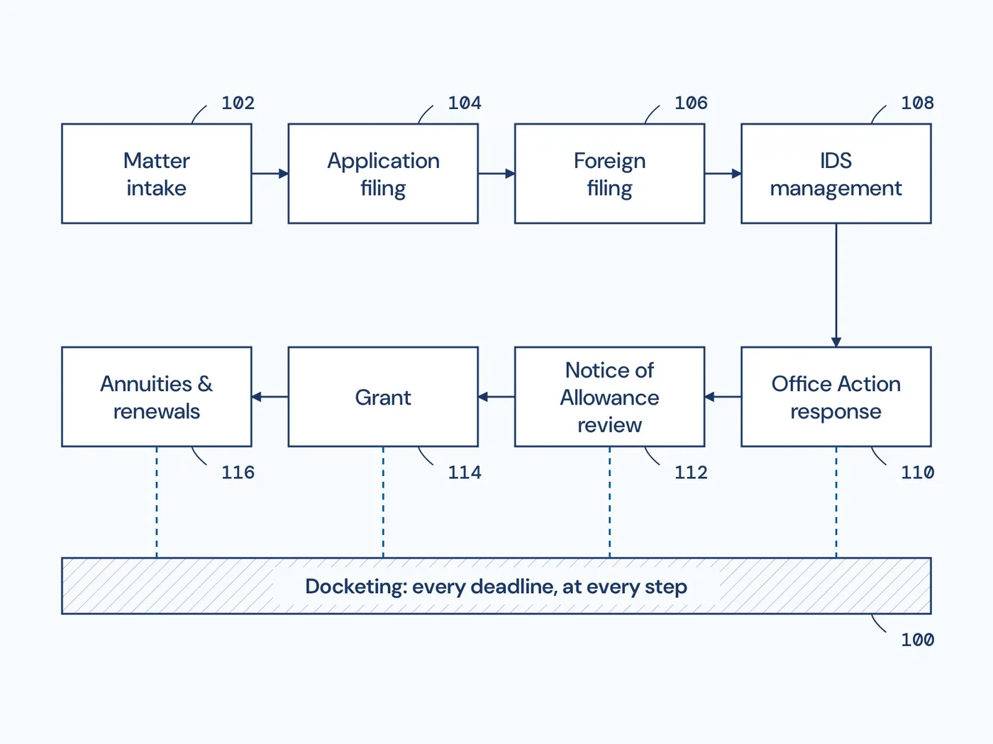 Flow diagram of the IP lifecycle, drawn as a patent figure: matter intake, application filing, foreign filing, IDS management, Office Action response, Notice of Allowance review, grant, and annuities and renewals, all tied to docketing