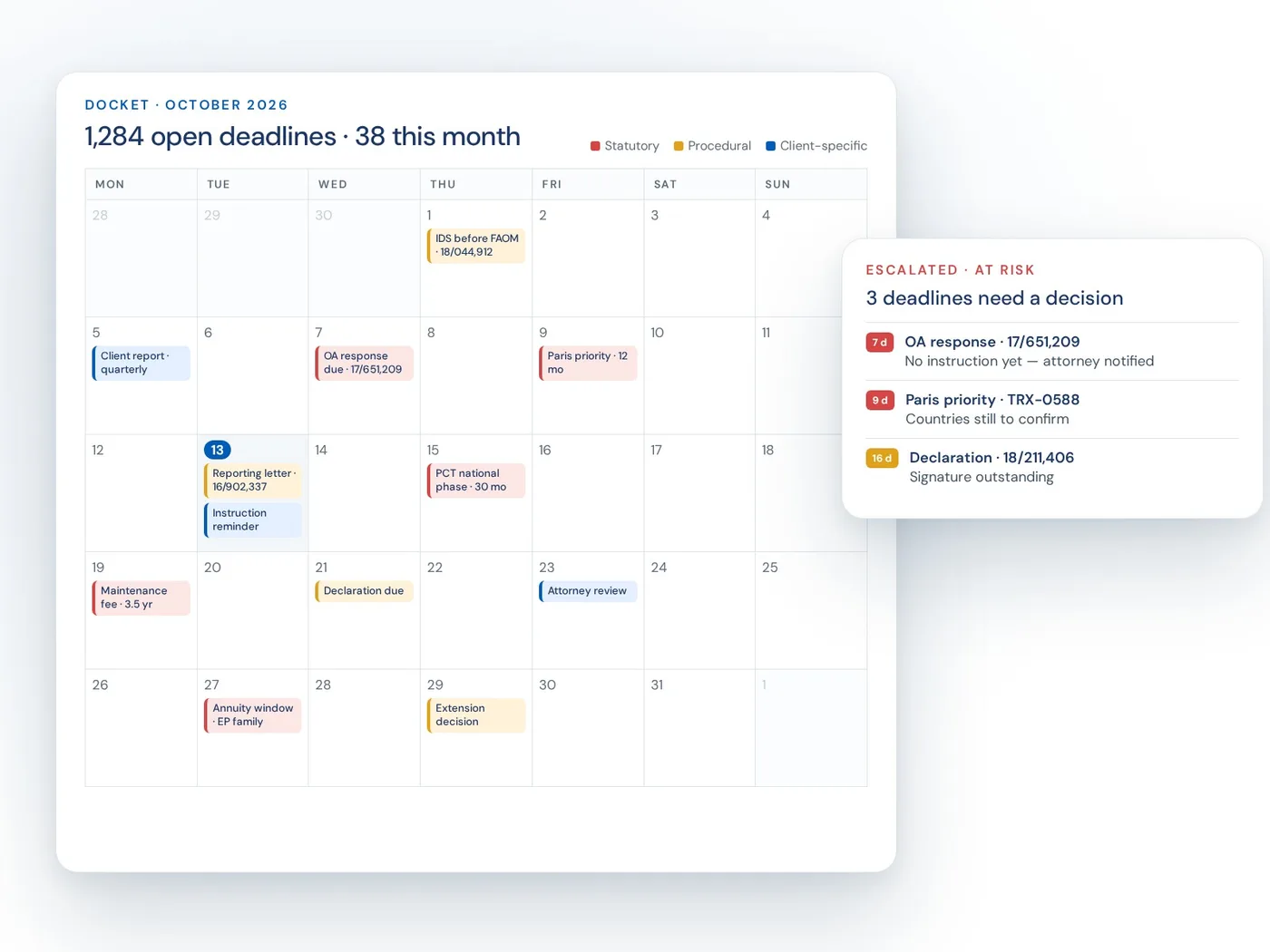 A docketing calendar with statutory, procedural and client-specific deadlines, and three at-risk deadlines escalated for a decision